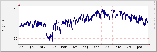 wykres przebiegu zmian temp. punktu rosy