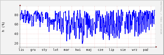 wykres przebiegu zmian wilgotność powietrza