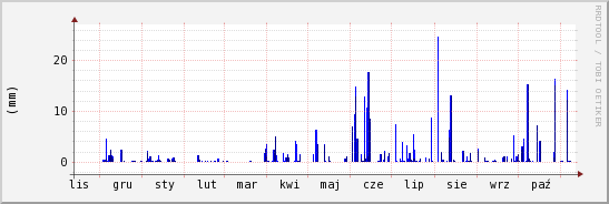 wykres przebiegu zmian opad