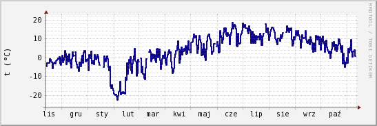 wykres przebiegu zmian temp. punktu rosy