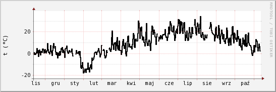 wykres przebiegu zmian windchill temp.