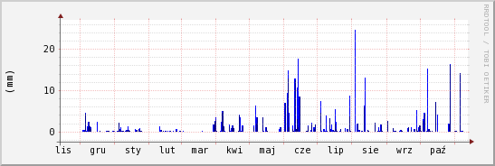 wykres przebiegu zmian opad