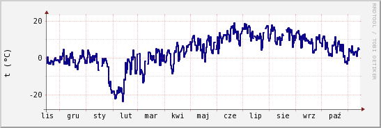 wykres przebiegu zmian temp. punktu rosy