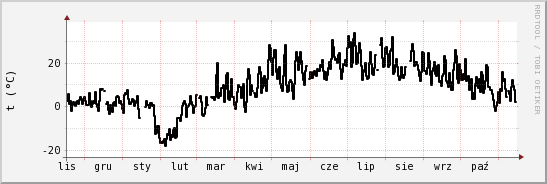 wykres przebiegu zmian windchill temp.