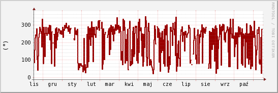 wykres przebiegu zmian kierunek wiatru (średni)