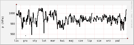 wykres przebiegu zmian ciśnienie
