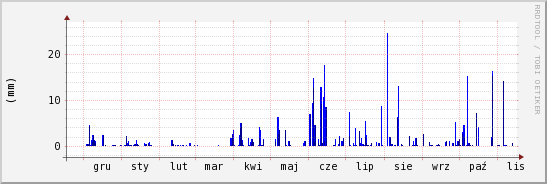 wykres przebiegu zmian opad