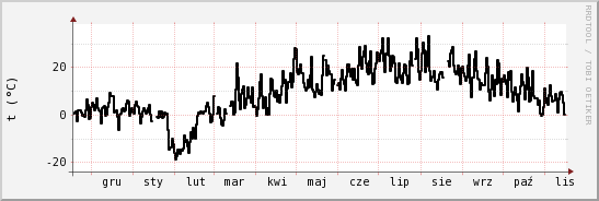 wykres przebiegu zmian windchill temp.