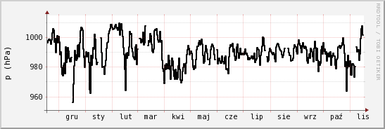 wykres przebiegu zmian ciśnienie