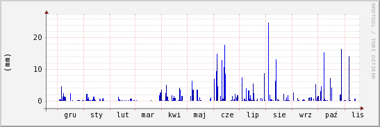 wykres przebiegu zmian opad