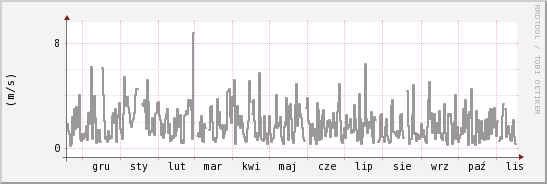wykres przebiegu zmian średnia prędkość wiatru