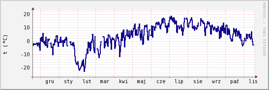 wykres przebiegu zmian temp. punktu rosy