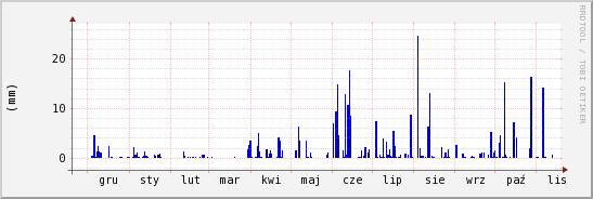 wykres przebiegu zmian opad