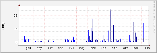 wykres przebiegu zmian opad