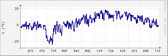 wykres przebiegu zmian temp. punktu rosy