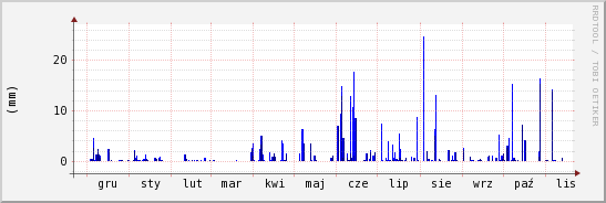wykres przebiegu zmian opad