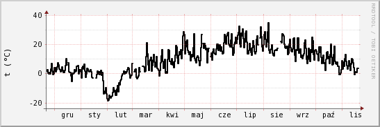 wykres przebiegu zmian windchill temp.