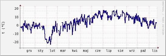 wykres przebiegu zmian temp. punktu rosy