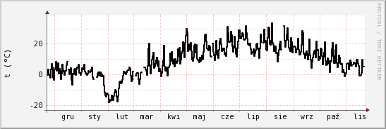 wykres przebiegu zmian windchill temp.