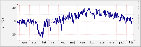 wykres przebiegu zmian temp. punktu rosy