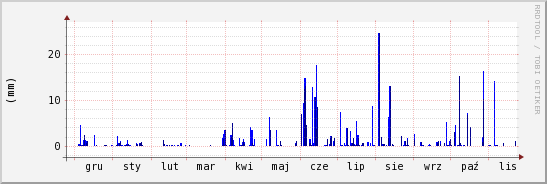 wykres przebiegu zmian opad