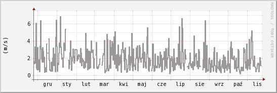 wykres przebiegu zmian średnia prędkość wiatru