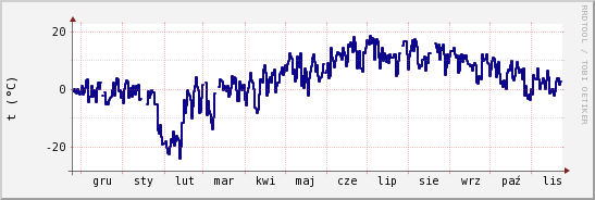 wykres przebiegu zmian temp. punktu rosy