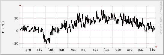 wykres przebiegu zmian windchill temp.