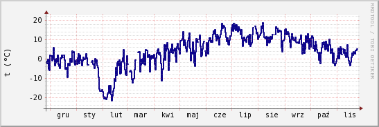 wykres przebiegu zmian temp. punktu rosy