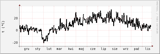 wykres przebiegu zmian windchill temp.