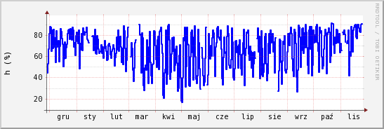 wykres przebiegu zmian wilgotność powietrza