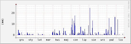 wykres przebiegu zmian opad