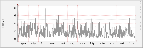 wykres przebiegu zmian średnia prędkość wiatru