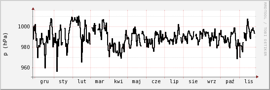 wykres przebiegu zmian ciśnienie