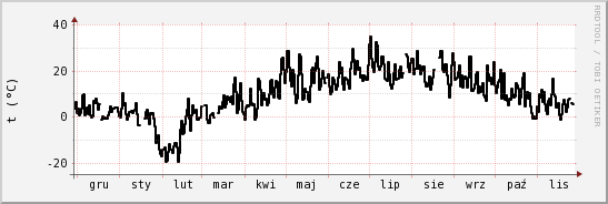 wykres przebiegu zmian windchill temp.