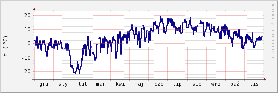 wykres przebiegu zmian temp. punktu rosy