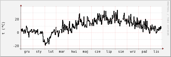 wykres przebiegu zmian windchill temp.