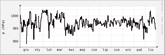 wykres przebiegu zmian ciśnienie