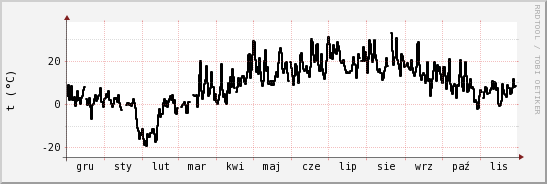 wykres przebiegu zmian windchill temp.