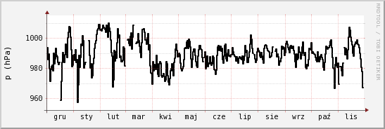 wykres przebiegu zmian ciśnienie