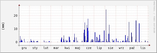 wykres przebiegu zmian opad