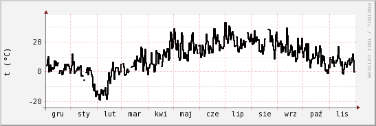 wykres przebiegu zmian windchill temp.