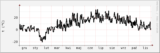 wykres przebiegu zmian windchill temp.