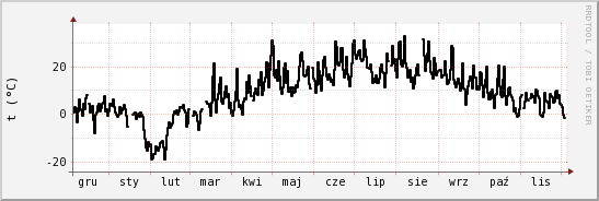 wykres przebiegu zmian windchill temp.