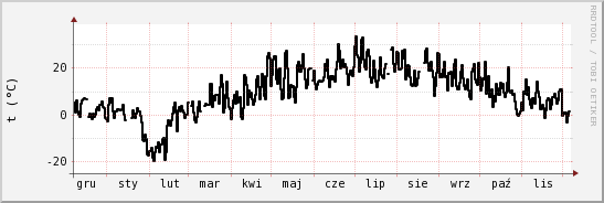wykres przebiegu zmian windchill temp.