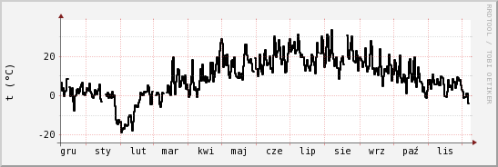 wykres przebiegu zmian windchill temp.