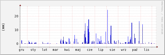 wykres przebiegu zmian opad