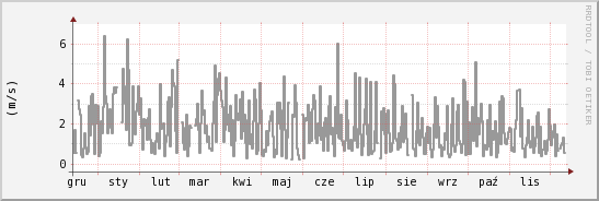 wykres przebiegu zmian średnia prędkość wiatru