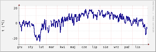 wykres przebiegu zmian temp. punktu rosy