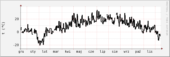 wykres przebiegu zmian windchill temp.